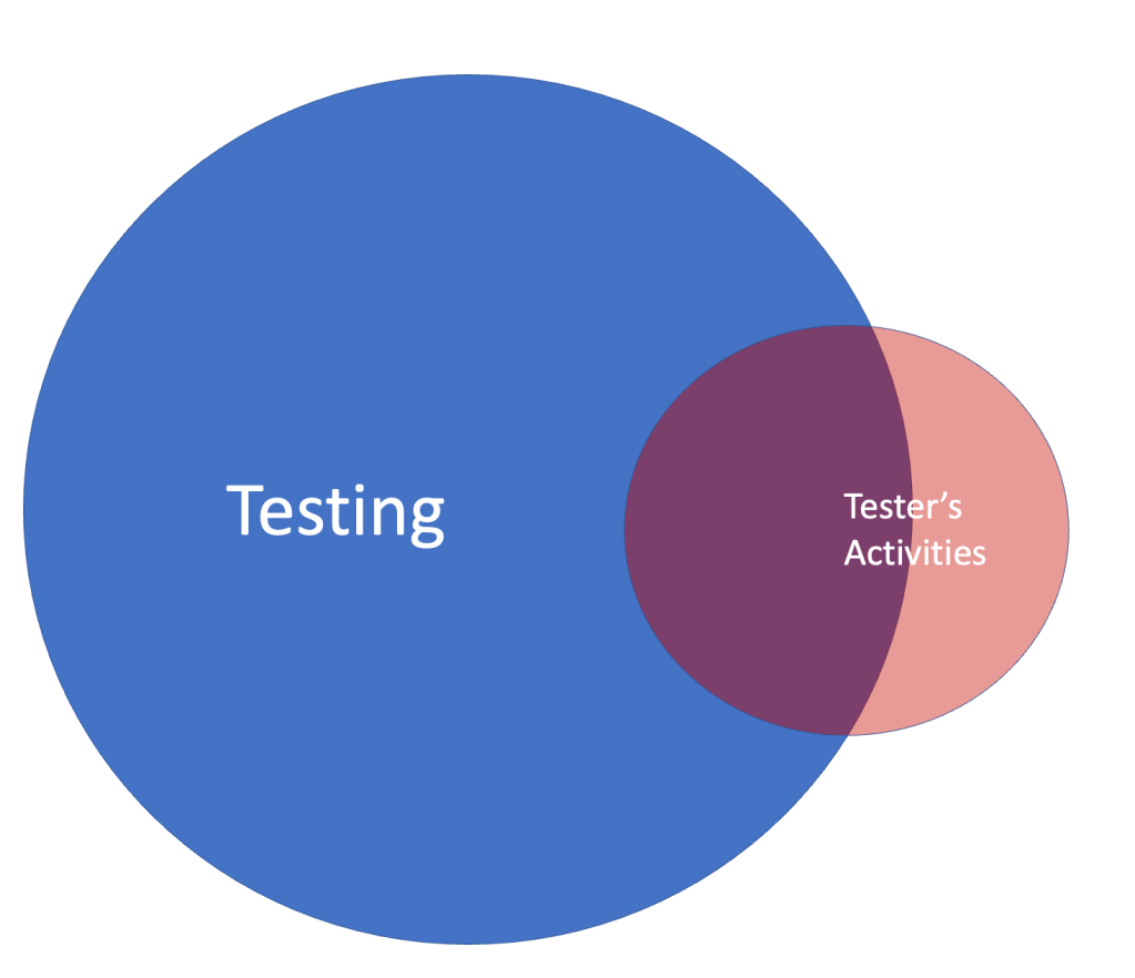 Testing vs Tester