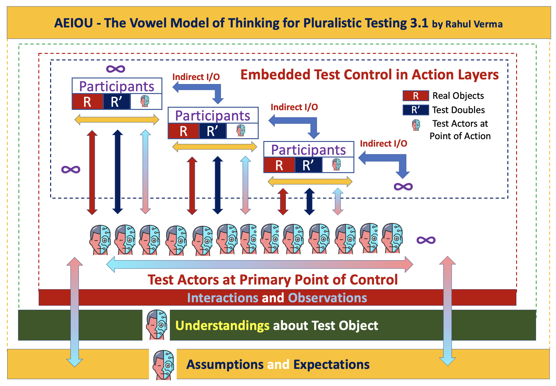 AEIOU Model Explained 1 – Test Actors, Test Object, Participants ...